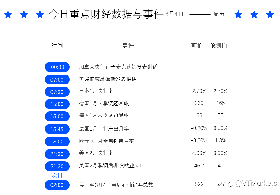 3月4日重点关注:美国2月非农就业报告