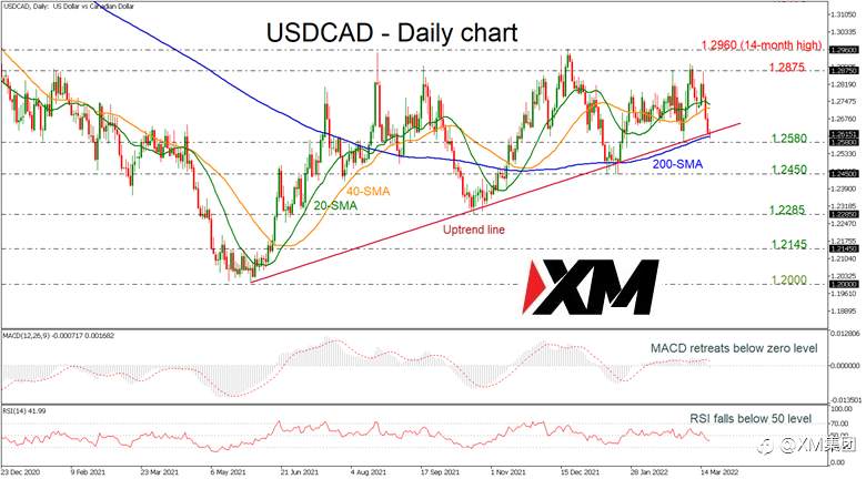 技术分析 – USDCAD 在200日移动平均线(SMA)及上行趋势线1.2600附近下滑