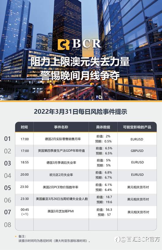 【BCR今日市场分析2022.3.31】阻力上限澳元失去力量 警惕晚间月线争夺