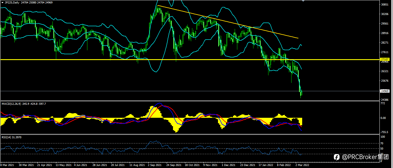PRCBroker：20220309 今日汇评