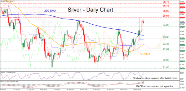 Silver’s Advance Falters But Bias Remains Bullish