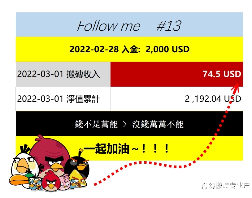 2022-03-01 搬磚收入 74.5 USD
