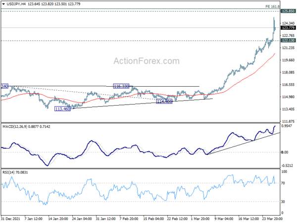 USD/JPY Mid-Day Outlook