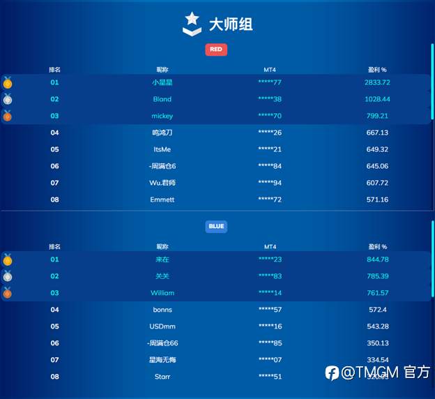 TMGM:俄乌战争、疫情影响、黄金暴涨,他却账户狂赚2833.72%