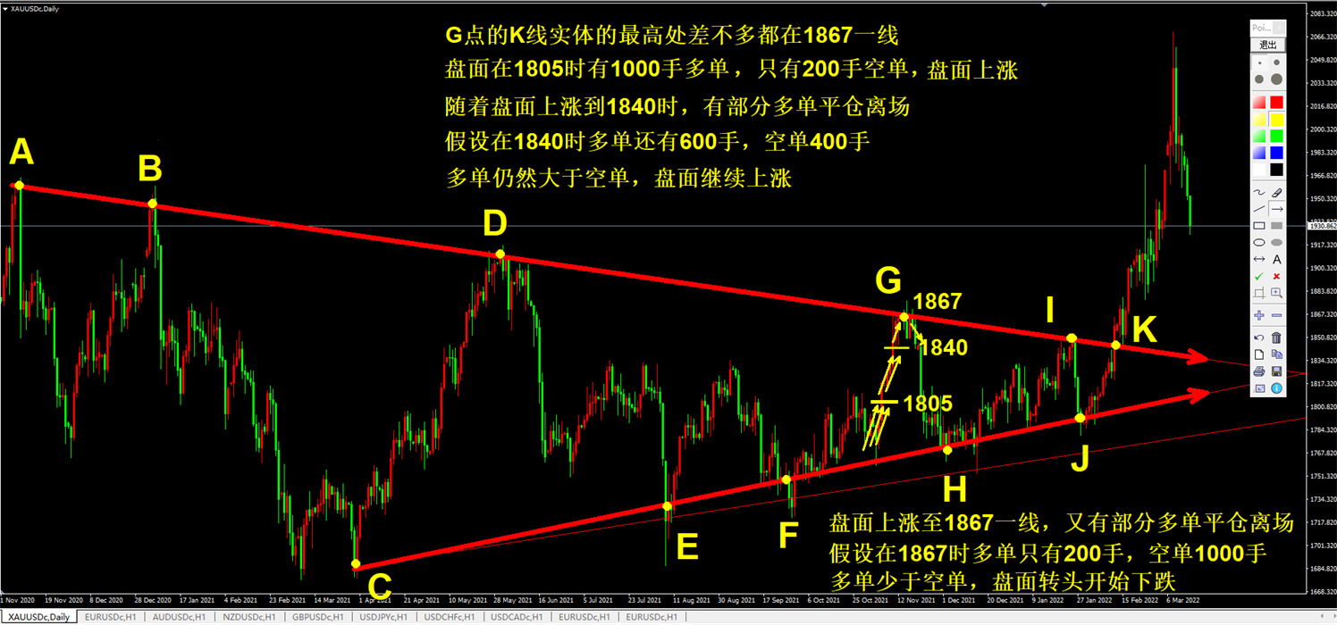 外汇黄金作手 经济数据13-支撑压力2