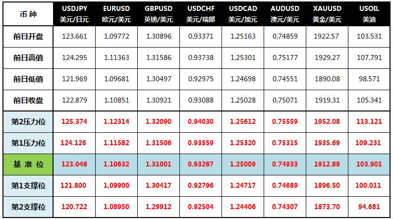 CWG Markets: 俄乌会谈提振乐观情绪 美元下挫黄金深V反转