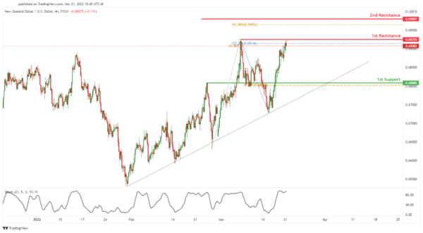 Technical Outlook and Review