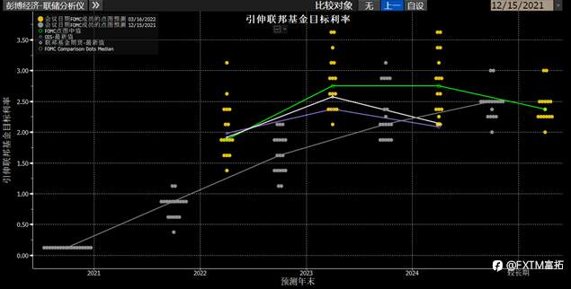 FXTM富拓：美联储3年多来首次加息，拉开紧缩序幕