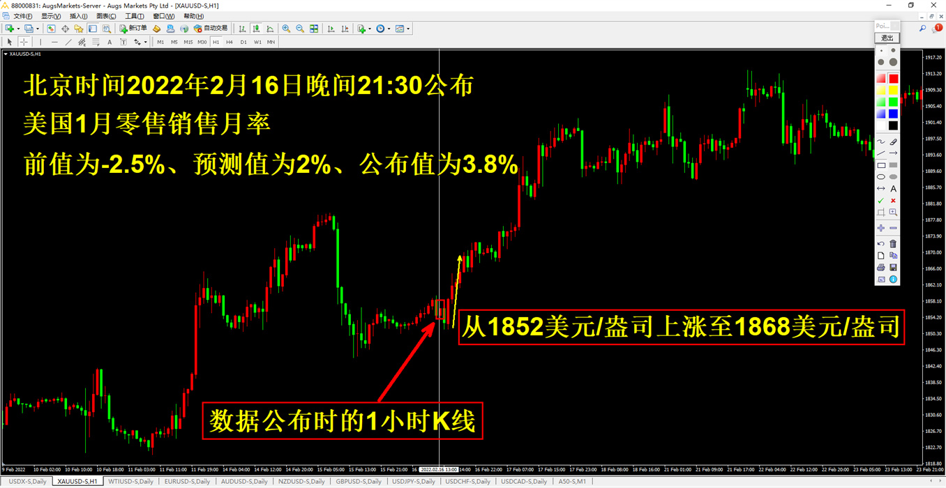 外汇黄金作手 经济数据12-支撑压力1