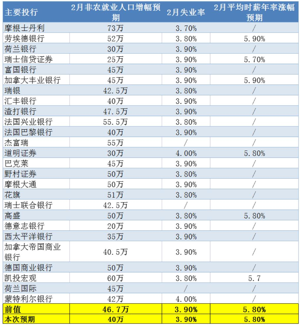 2月非农前瞻:美国经济缓慢复苏,2月非农有望录得良好表现
