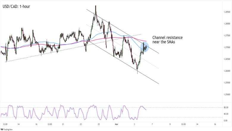 Daily Forex News and Watchlist: USD/CAD