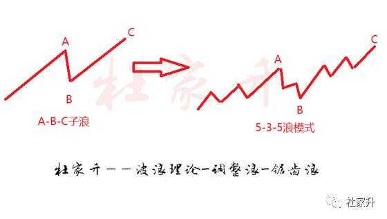 杜家升：投资黄金如何运用波浪理论（调整浪）来提高胜率
