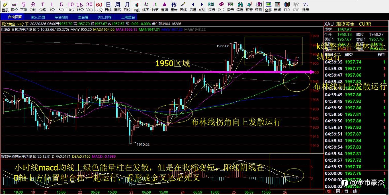 3.28号现货黄金行情解析以及操作策略布局！
