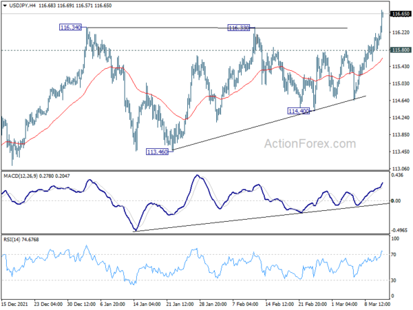 Yen Under Pressure on Rate Outlook and Rising Yield, USD/JPY Breakout