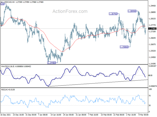 USD/CAD Weekly Outlook