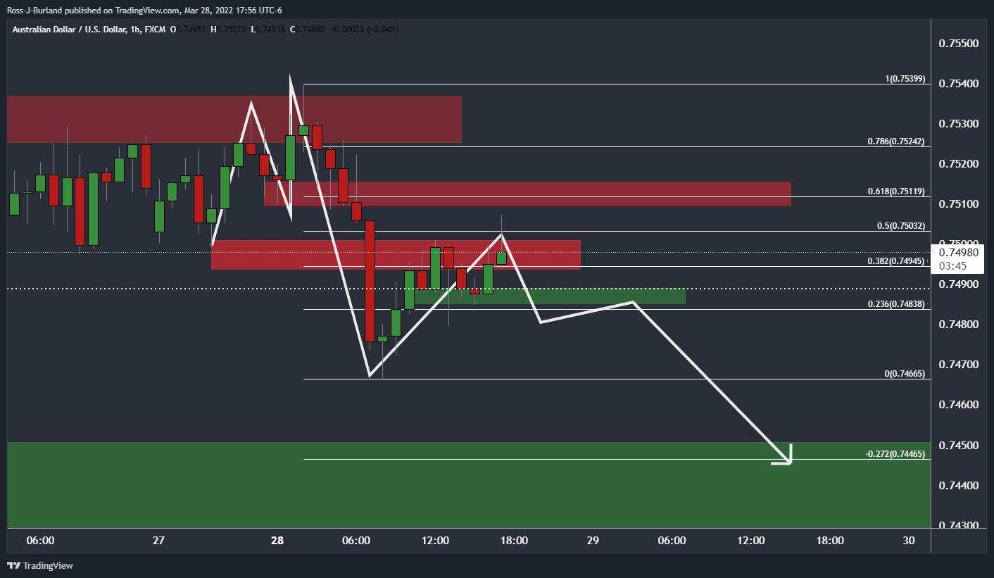 Kapan Penjualan Ritel Aussie dan Bagaimana Data tersebut Dapat Memengaruhi AUD/USD?