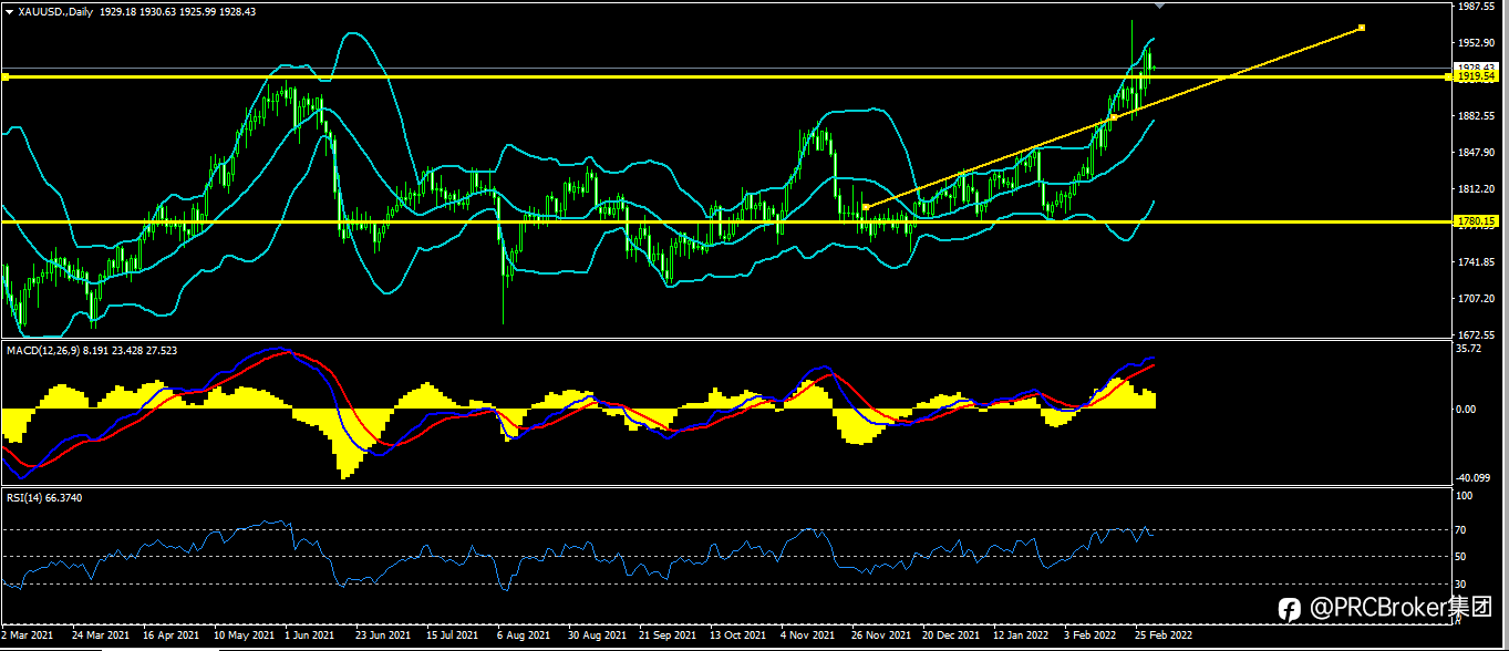 PRCBroker:20220303 今日汇评