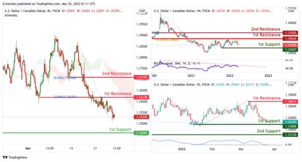 Technical Outlook and Review