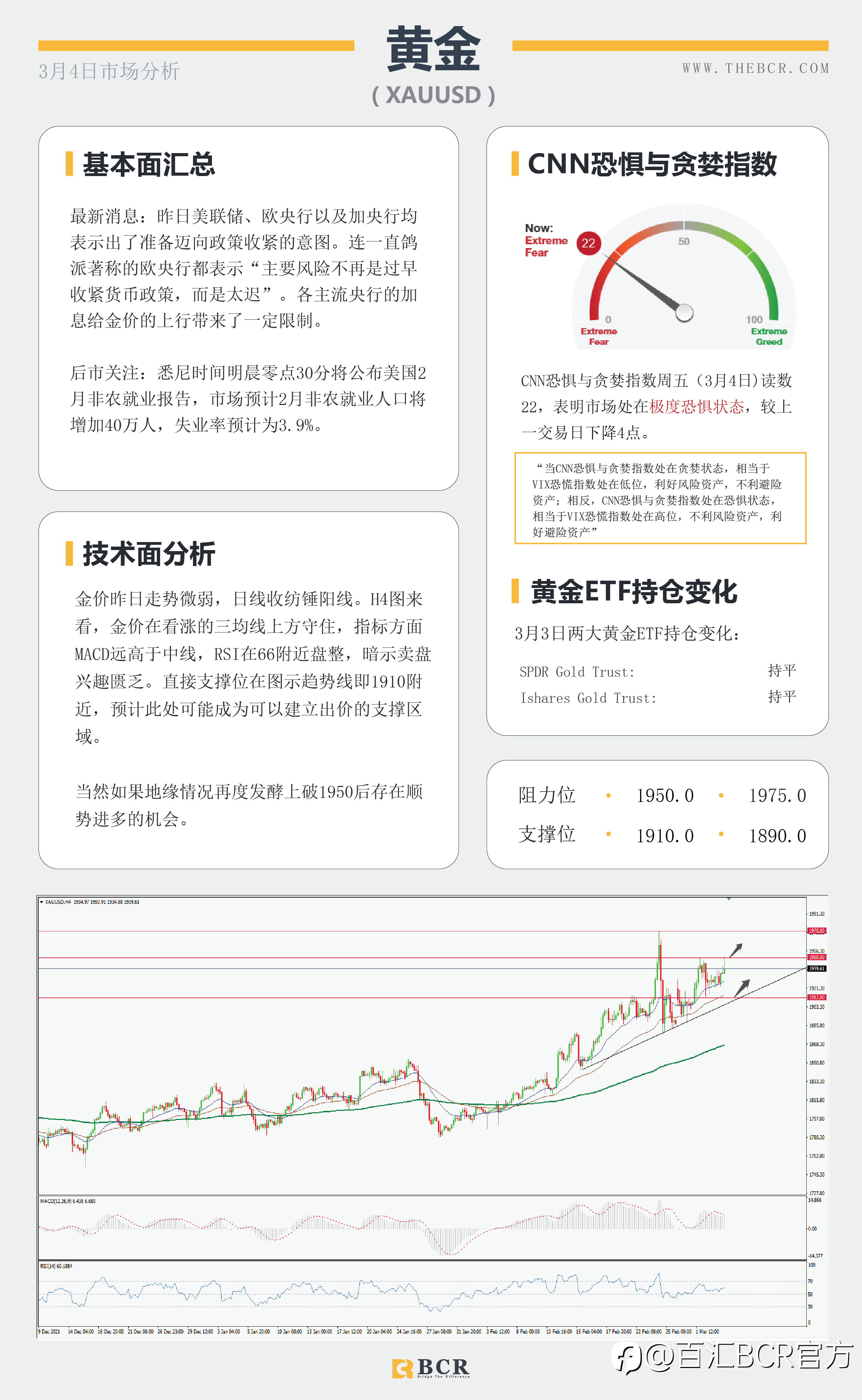 【BCR今日市场分析2022.3.4】鲍威尔坚持3月加息不变 晚间非农或将延续稳固