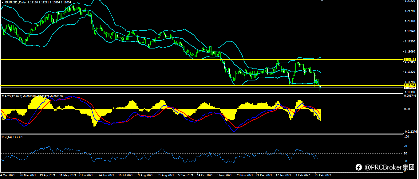 PRCBroker:20220303 今日汇评