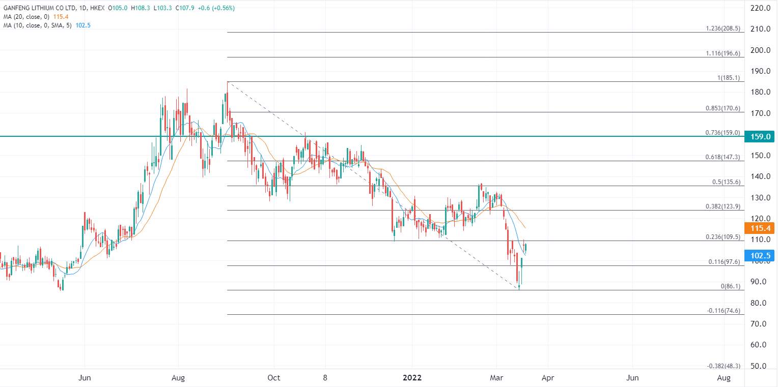 ATFX港股：碳酸锂产销两旺，赣锋锂业目标价看159元
