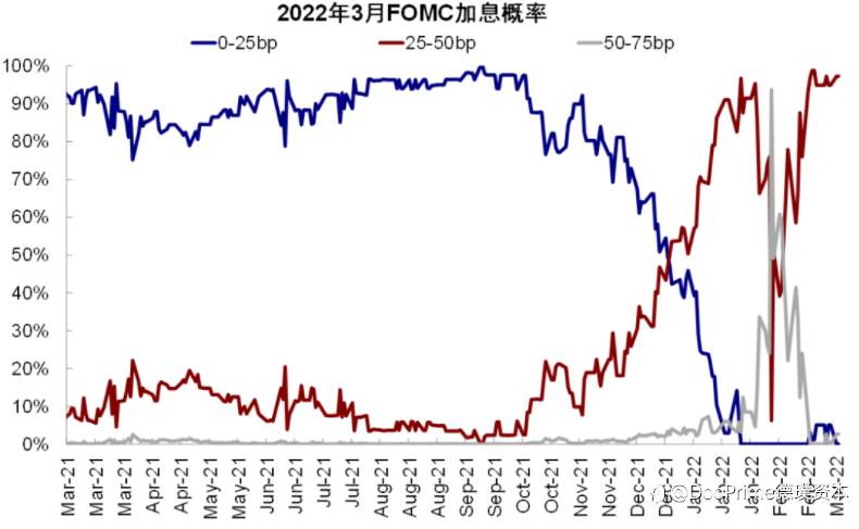 行业动态 | 3月FOMC：加息靴子如期落地，缩表路径明确