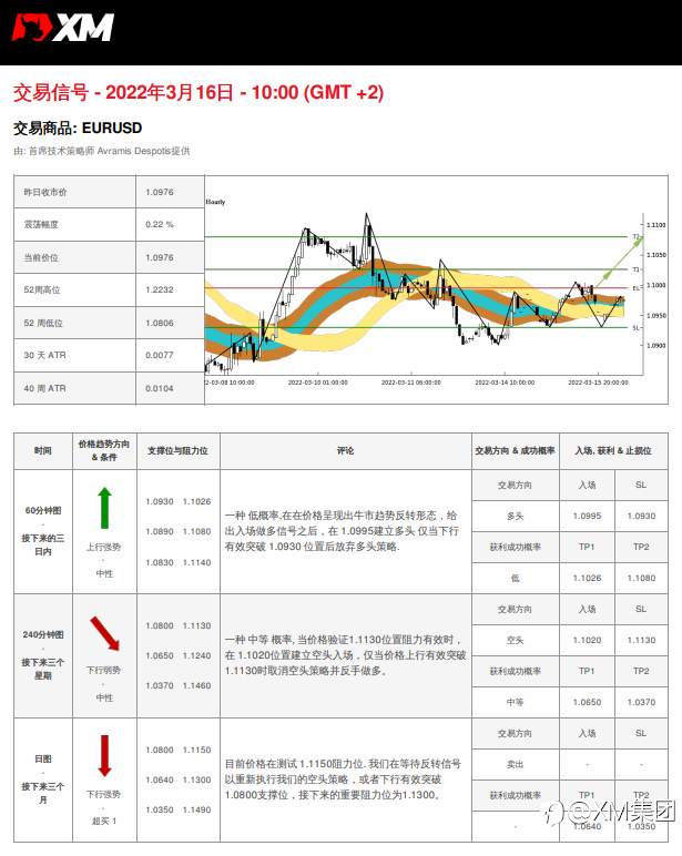3/16 交易信号 - EURUSD