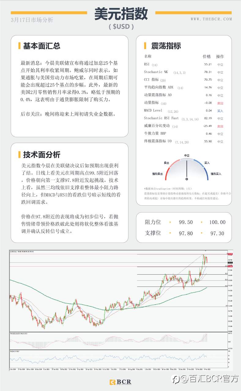 【BCR今日市场分析2022.3.17】美联储开启加息周期 金价侵蚀1900