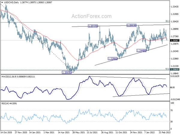 USD/CAD Daily Outlook