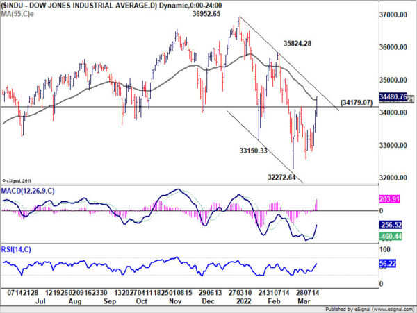 EUR/USD Pressing Resistance, Yen Continues as Biggest Loser after BoJ