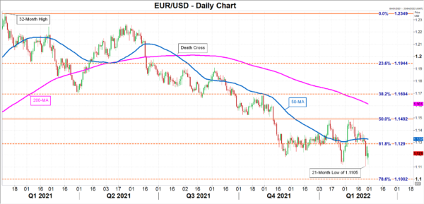 Eurozone CPI to Rise Again, Likely Add to ECB’s Dilemma Amid Ukraine Crisis