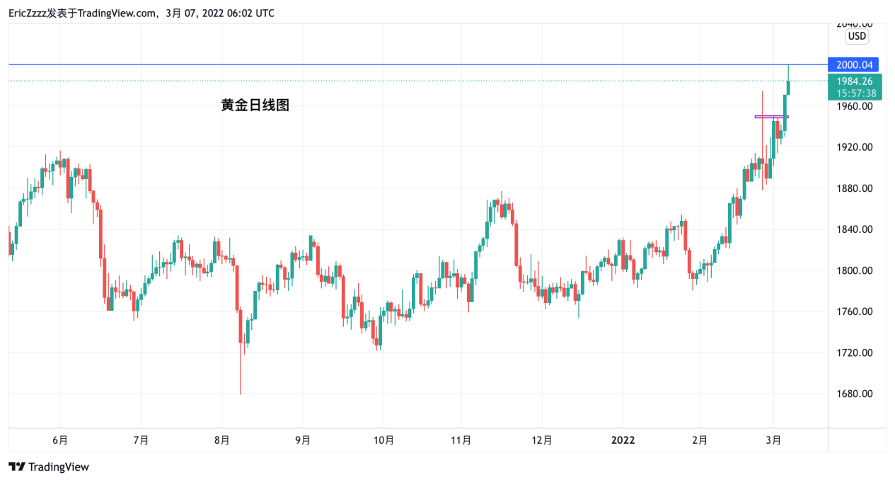 【Ex每日分析】：金价测试2000大关俄乌第三轮谈判开启