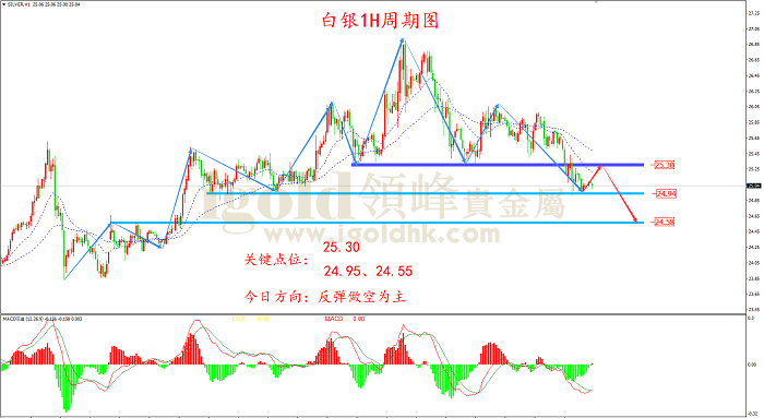 【日内策略】美联储加息预期 打压黄金多头