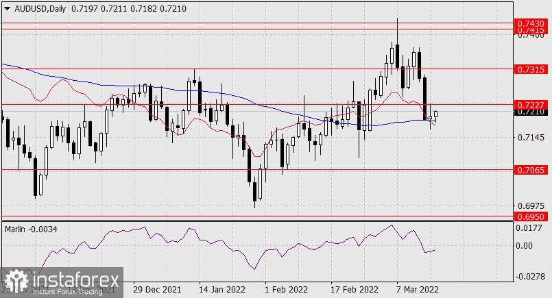 Perkiraan untuk AUD/USD pada 16 Maret, 2022