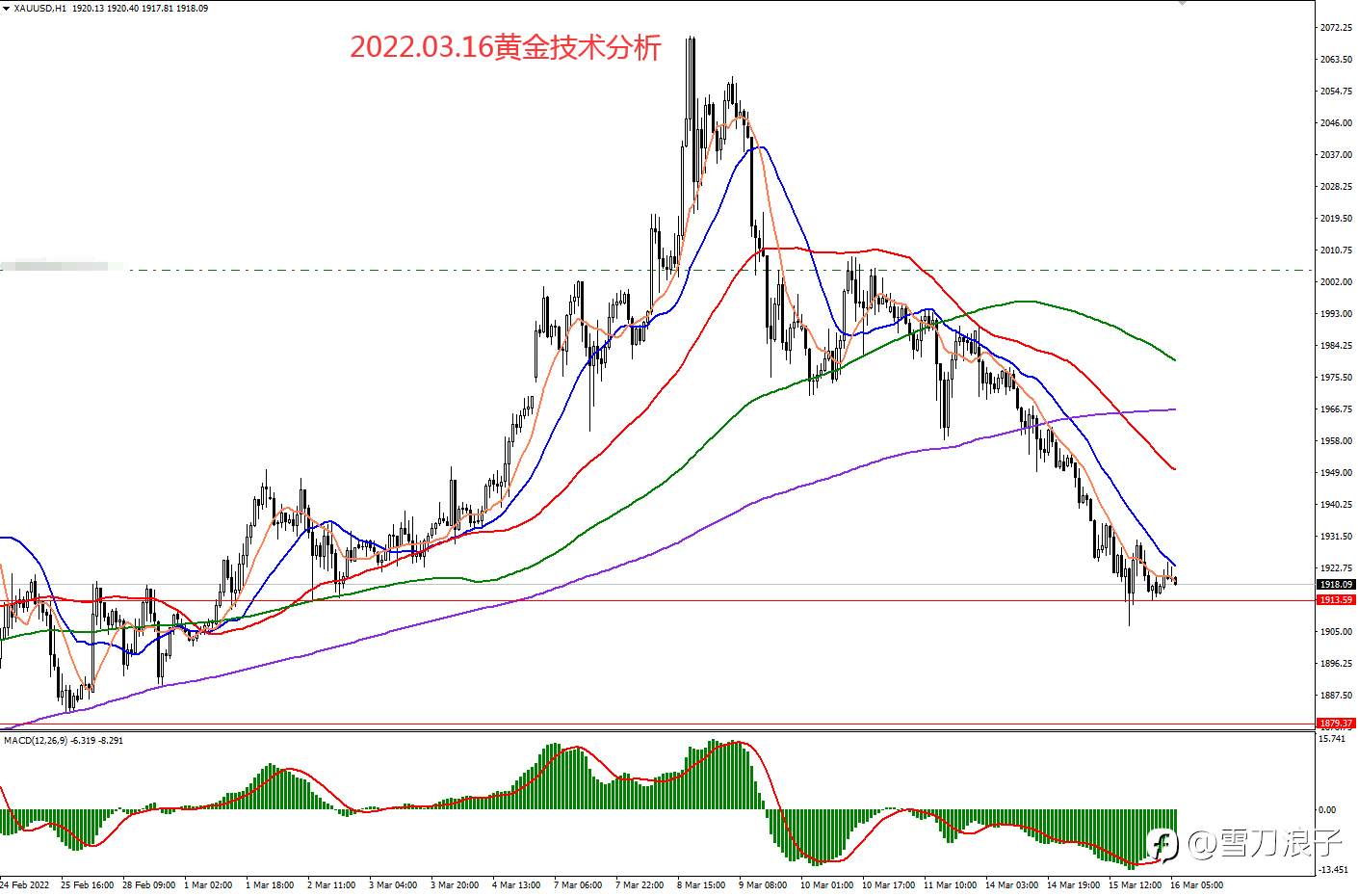 2022.03.16黄金技术分析