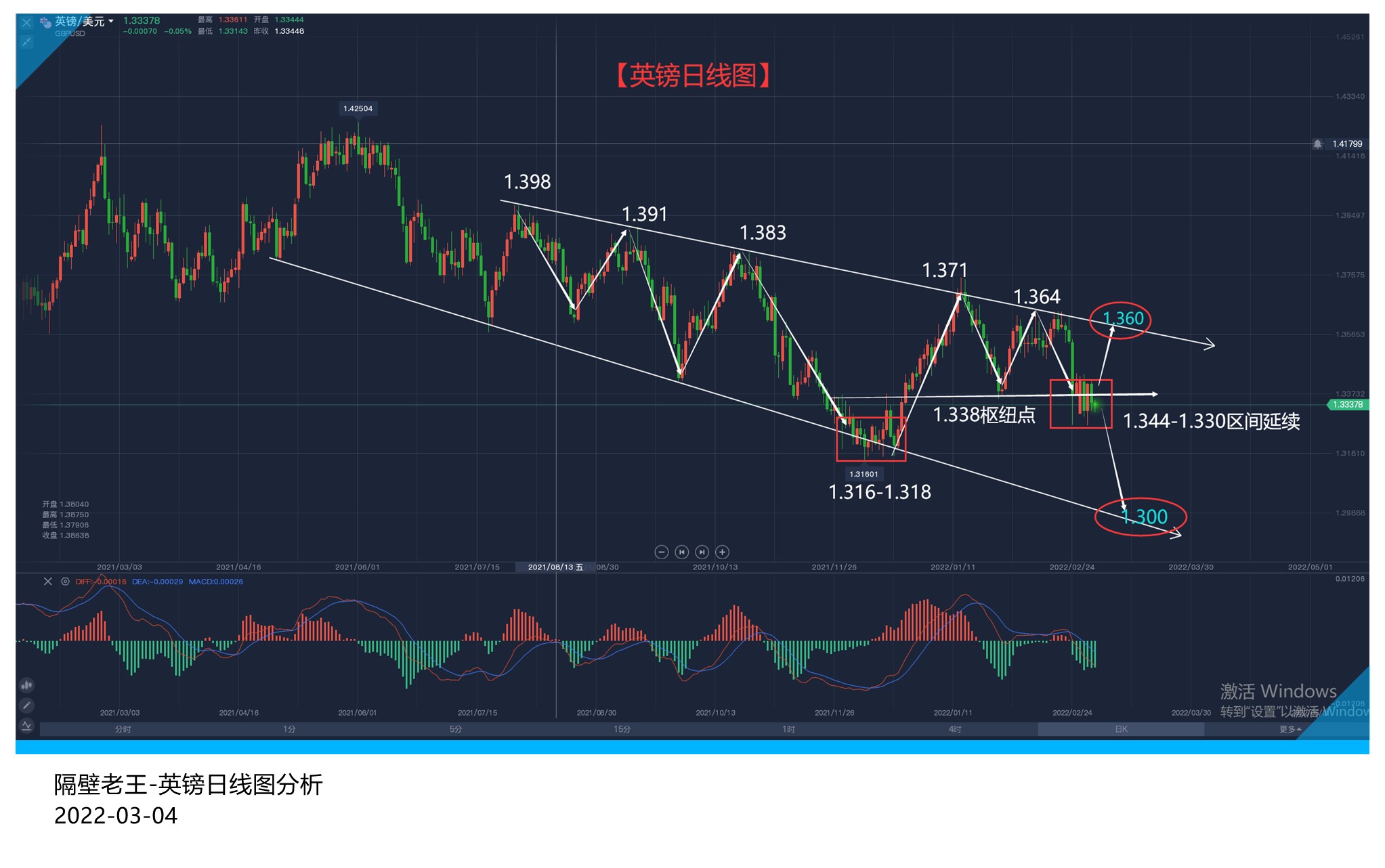 英镑震荡了整整一周 非农能打破这层束缚?