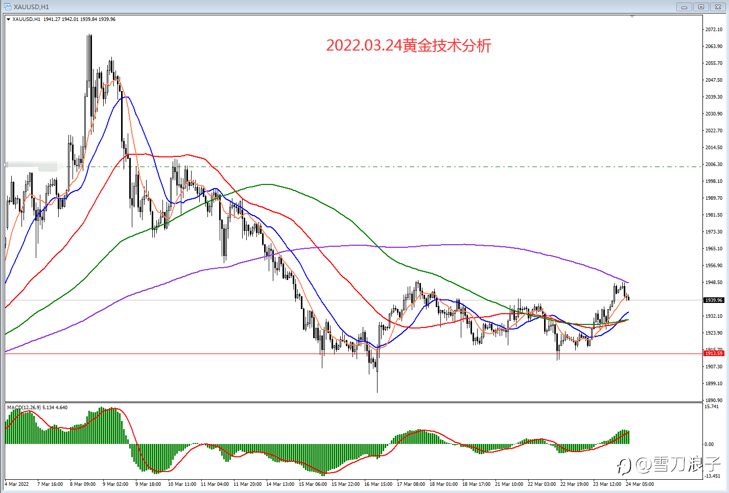 2022.03.24黄金技术分析