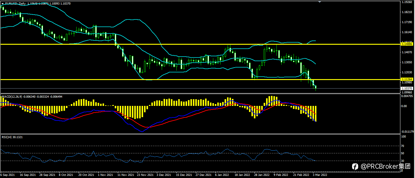 PRCBroker:20220304 今日汇评