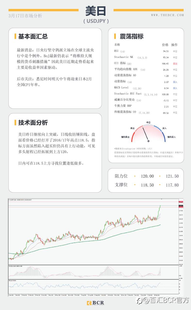【BCR今日市场分析2022.3.17】美联储开启加息周期 金价侵蚀1900