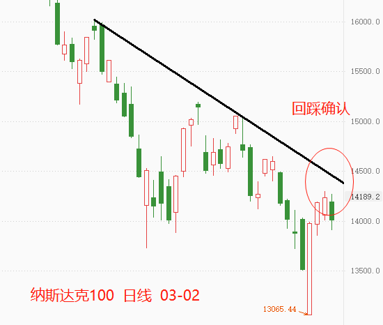 ATFX:纳斯达克100指数,触底了吗?