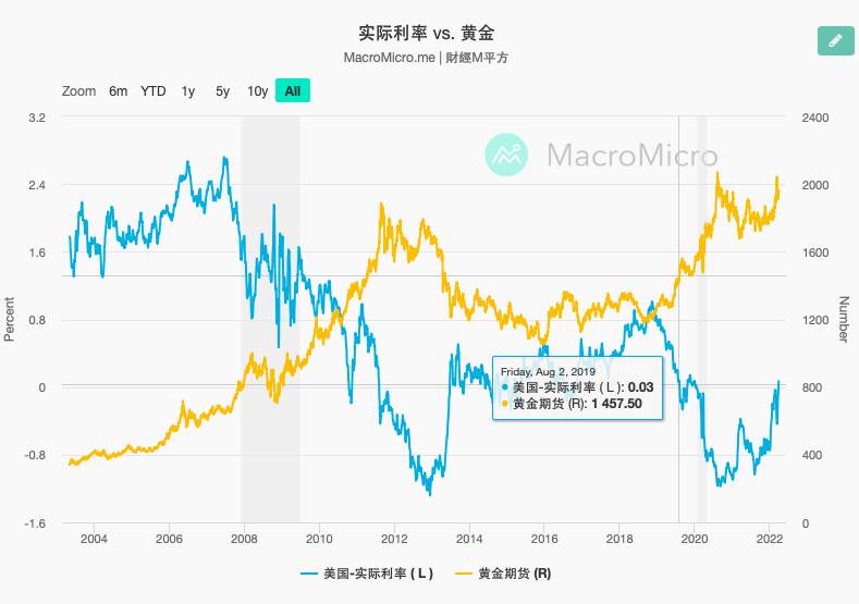 决定金价涨跌的因素都有哪些？未来金价又将走向何方