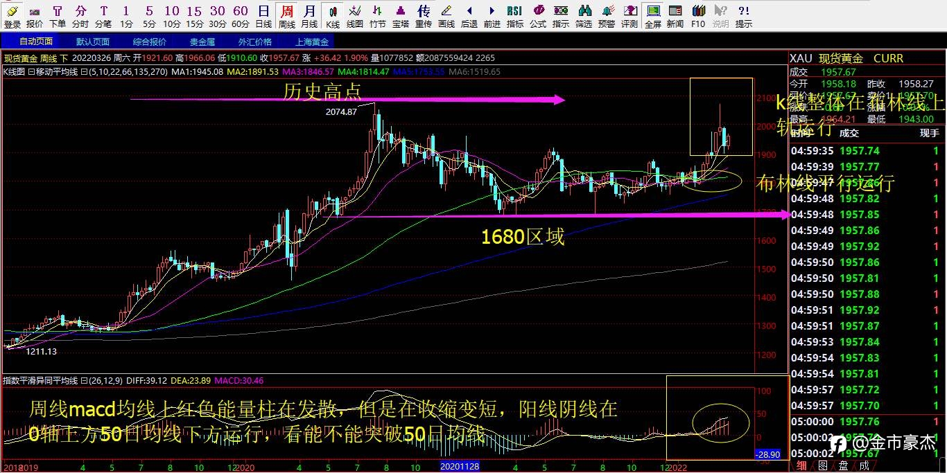3.28号现货黄金行情解析以及操作策略布局！
