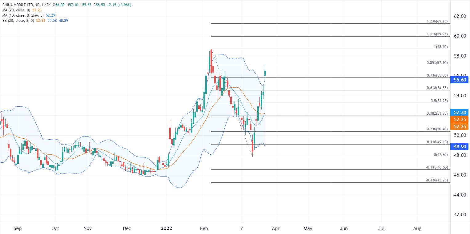ATFX港股：中移动绩后抽高，中长线可做收息之选