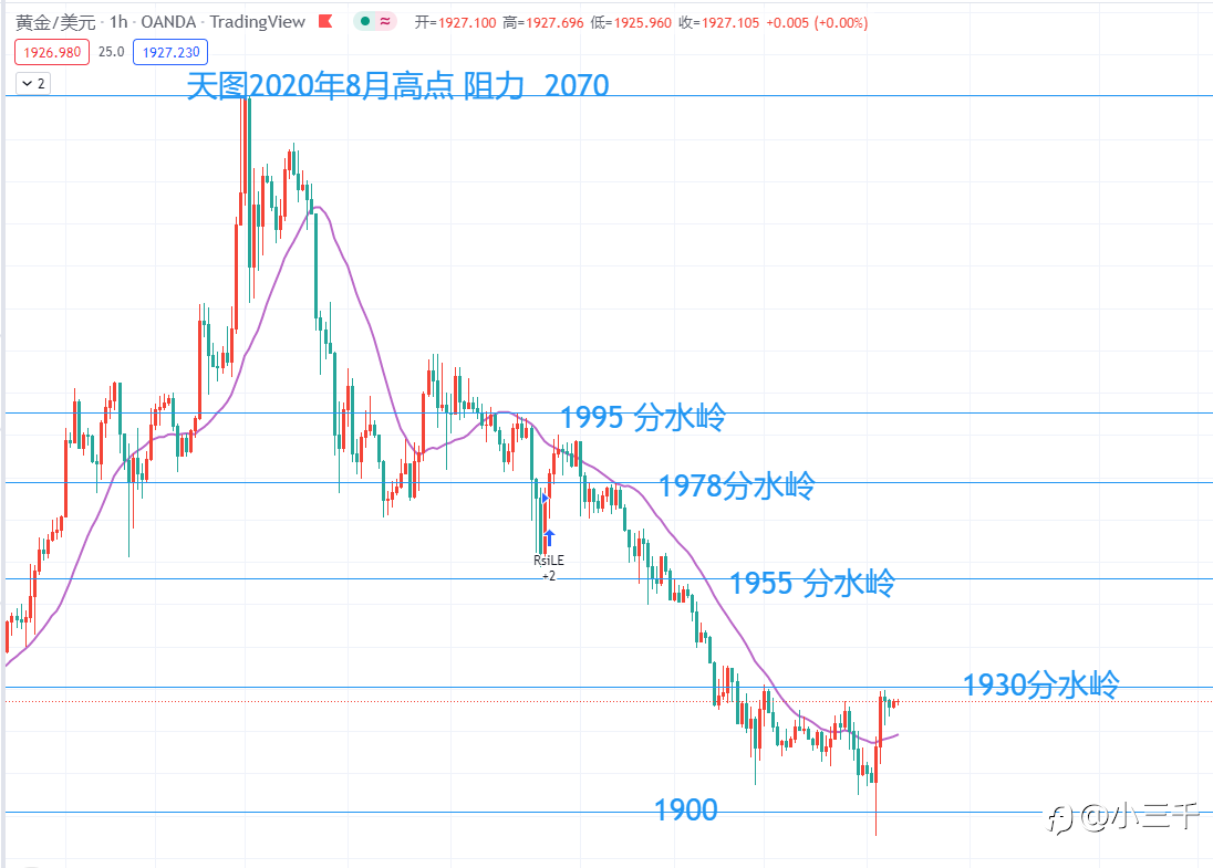 3月17号，黄金操作思路