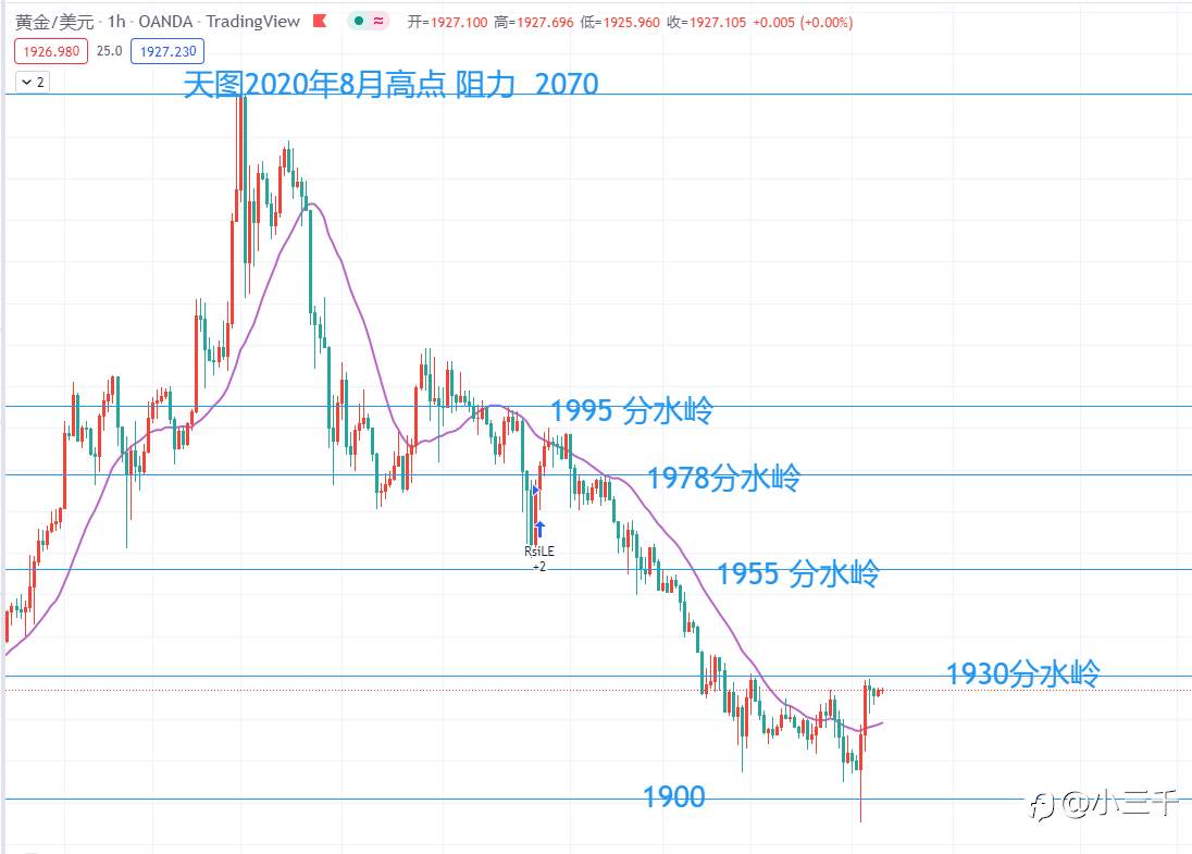 3月17号，黄金操作思路