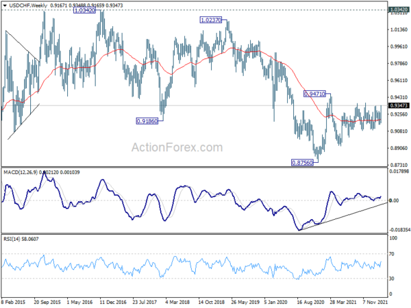 USD/CHF Weekly Outlook