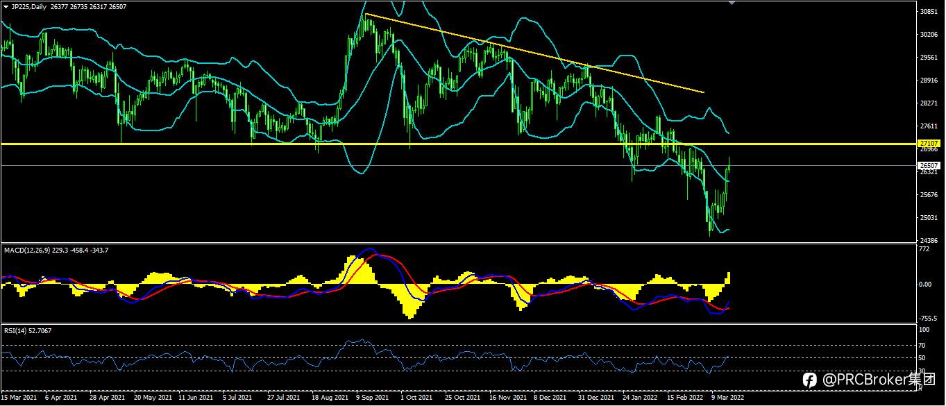 PRCBroker：20220317 今日汇评