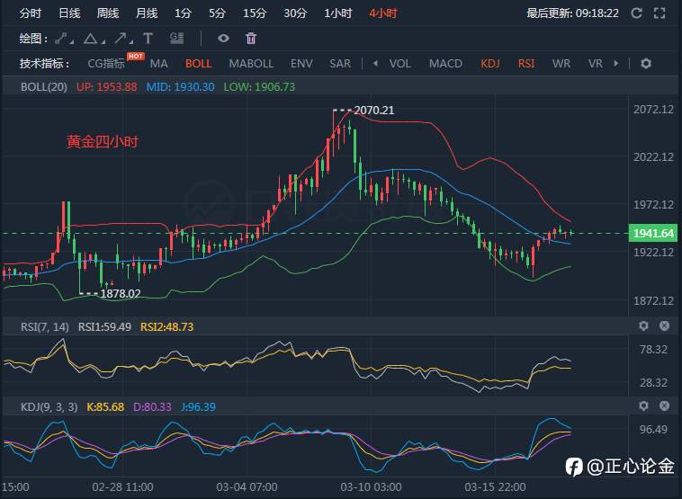 正心论金：3.18黄金早盘分析建议！