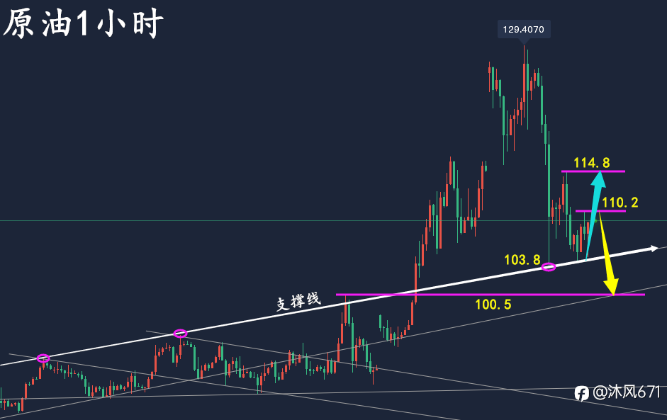 万锦晟3.12周评!黄金大起大落收获颇丰,下周黄金分析布局!