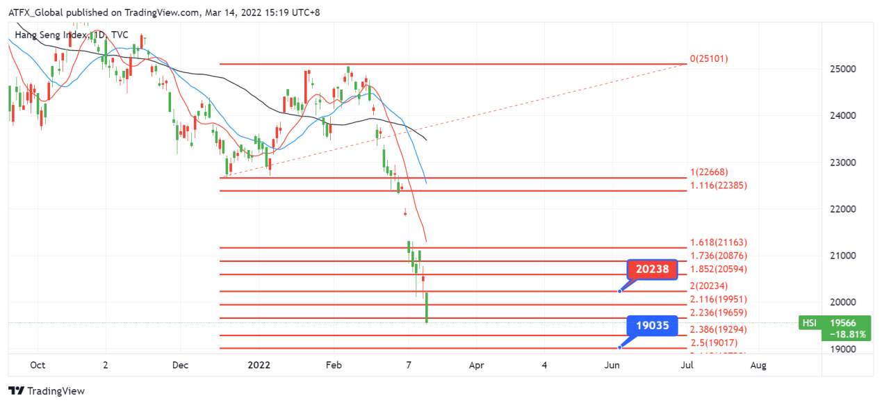 ATFX恒指追踪：恒指破两万点见6年低位, 现「抄底」时机?